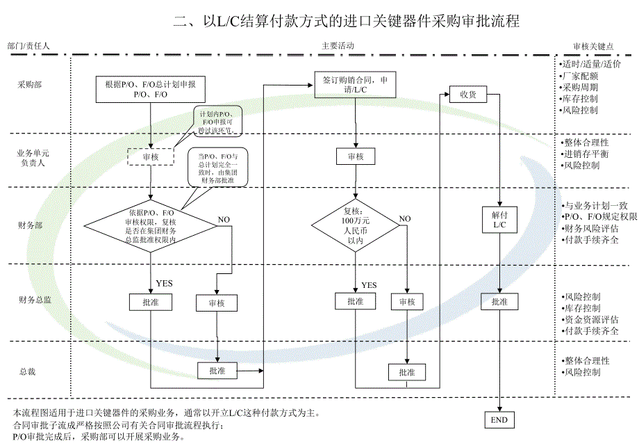 多媒体事业部关键器件采购审批流程图_第3页