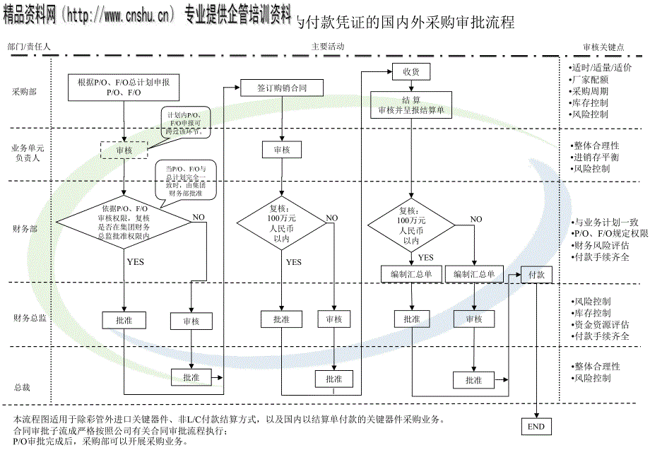 多媒体事业部关键器件采购审批流程图_第4页