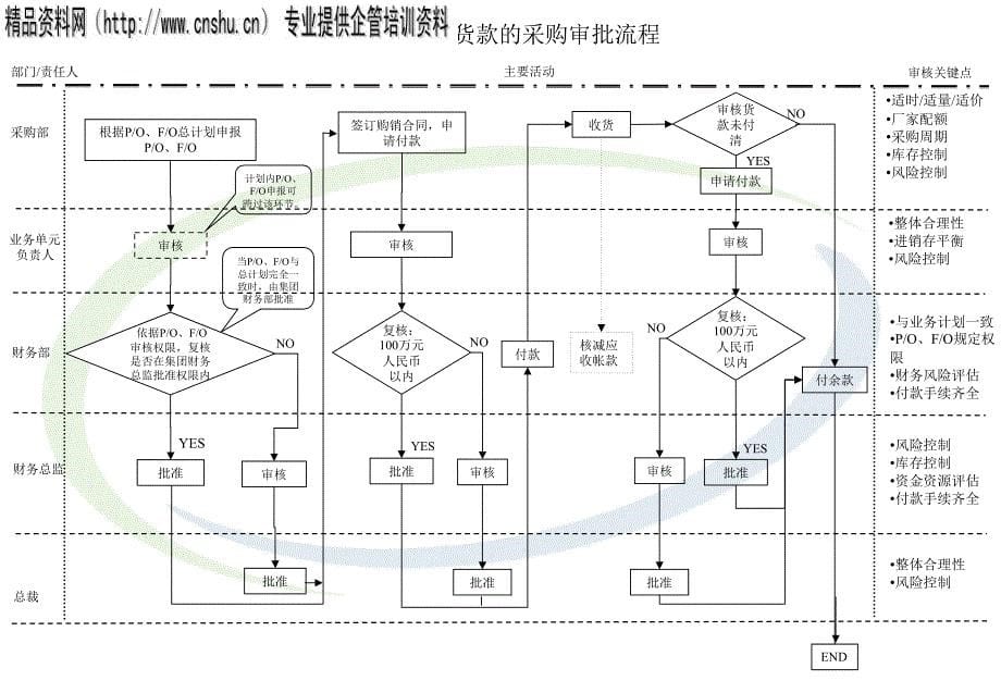 多媒体事业部关键器件采购审批流程图_第5页