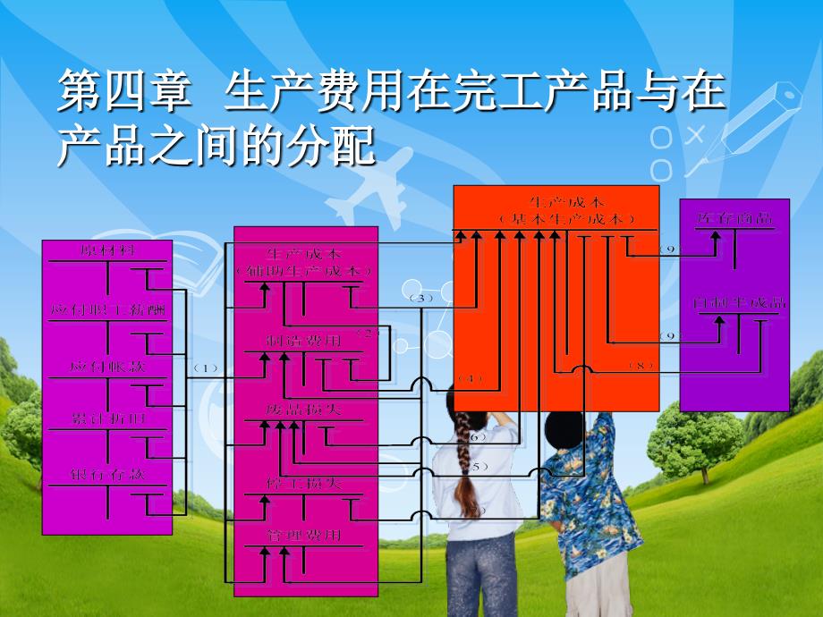 税务会计第四章生产费用在完工产品与在产品间分配_第1页