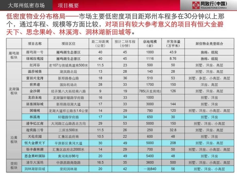 金川雁鸣湖项目市场调研参考_第4页