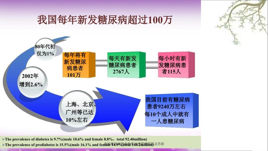 唐威糖尿病健康教育护理管理策略及思路_第3页