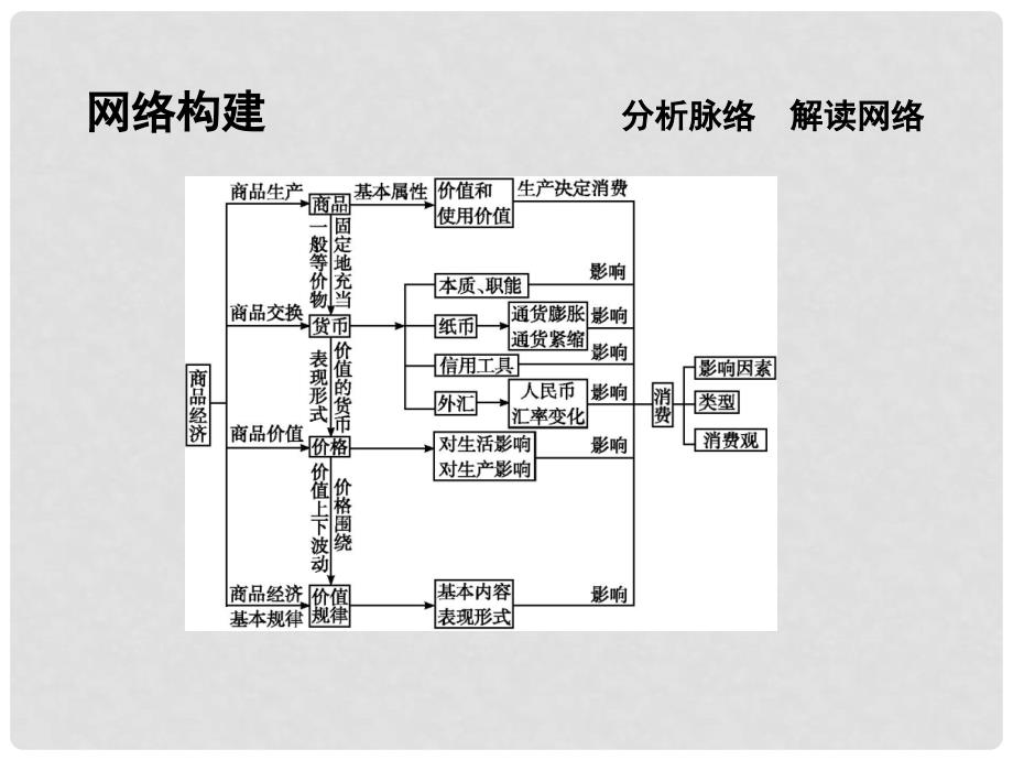 高三政治一轮复习 第一单元 生活与消费单元总结课件 新人教版必修1_第2页