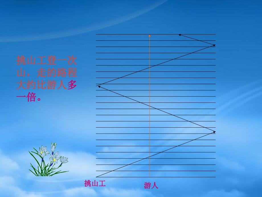 四年级语文下册挑山工1课件教科_第3页