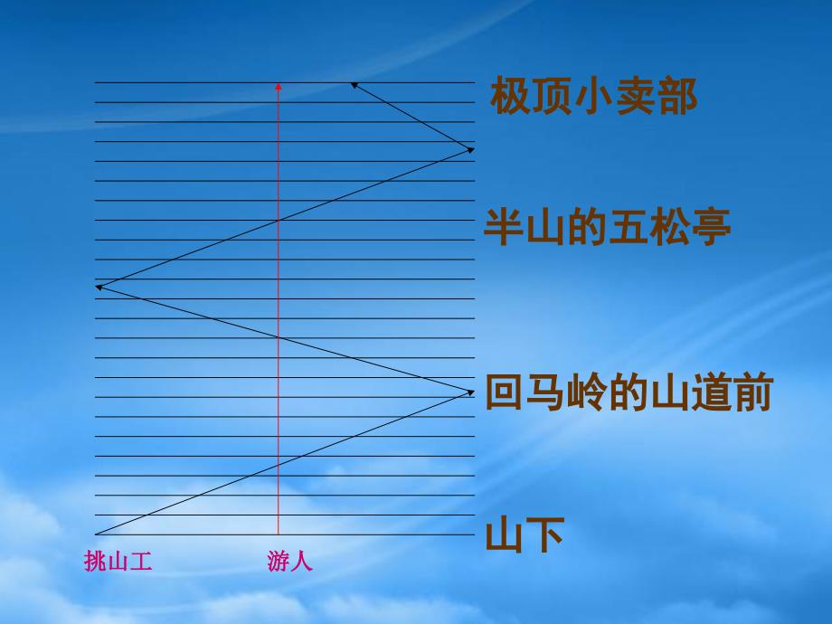 四年级语文下册挑山工1课件教科_第4页