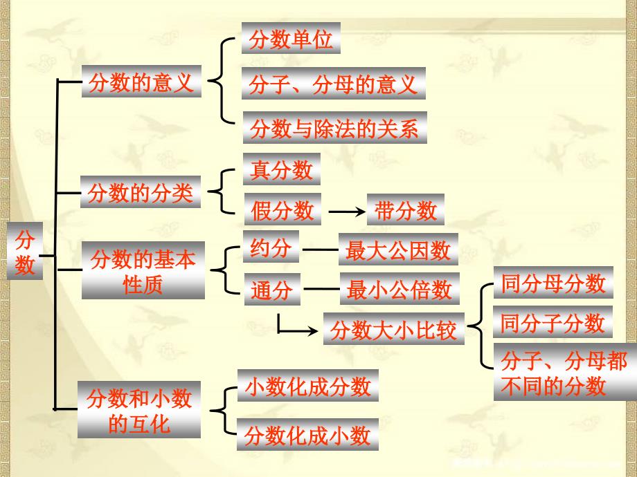 人教版五年级数学下册第四单元 整理和复习_第3页