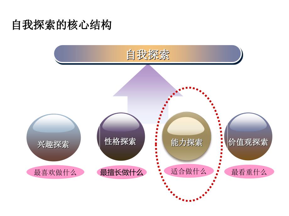 职业生涯规划课件四能力探索_第1页