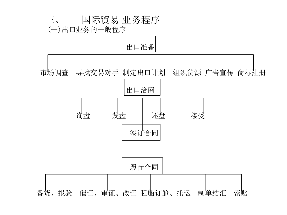 国际贸易实务套完整_第4页