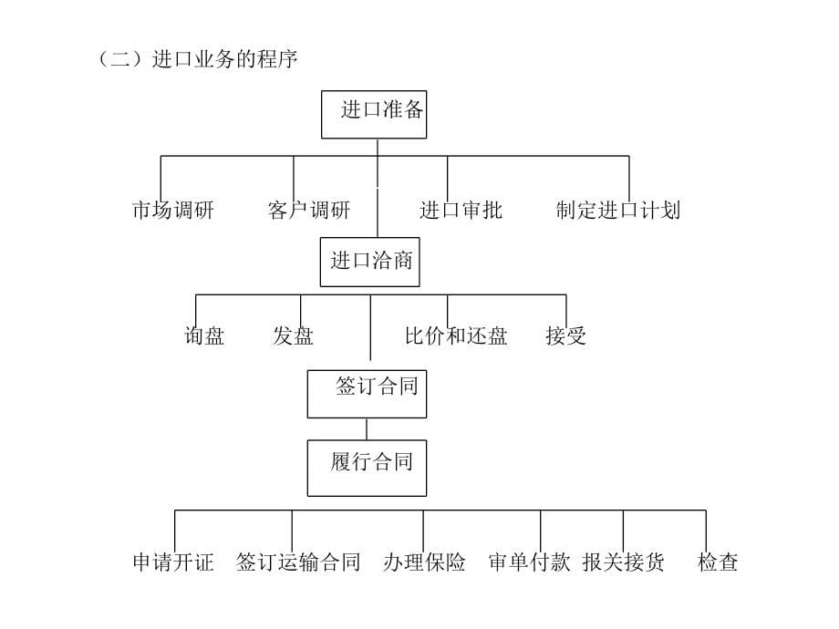 国际贸易实务套完整_第5页