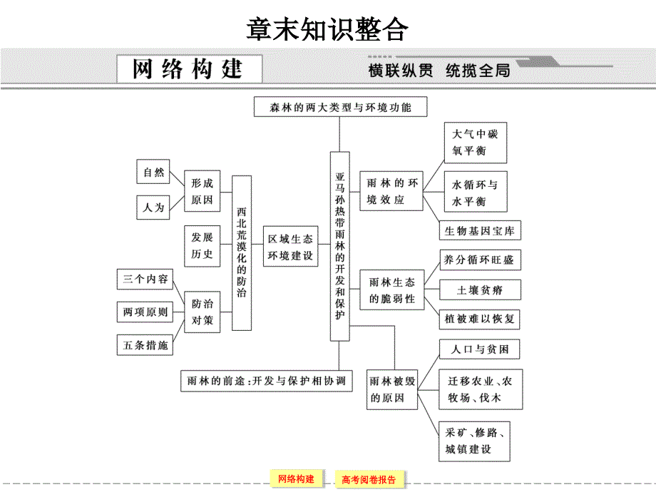 313第十三章区域生态环境建设章末知识整合_第1页