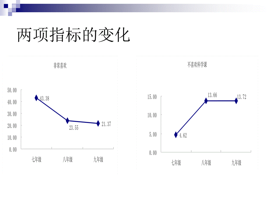 初中科学教学的若干调查与思考.ppt_第4页