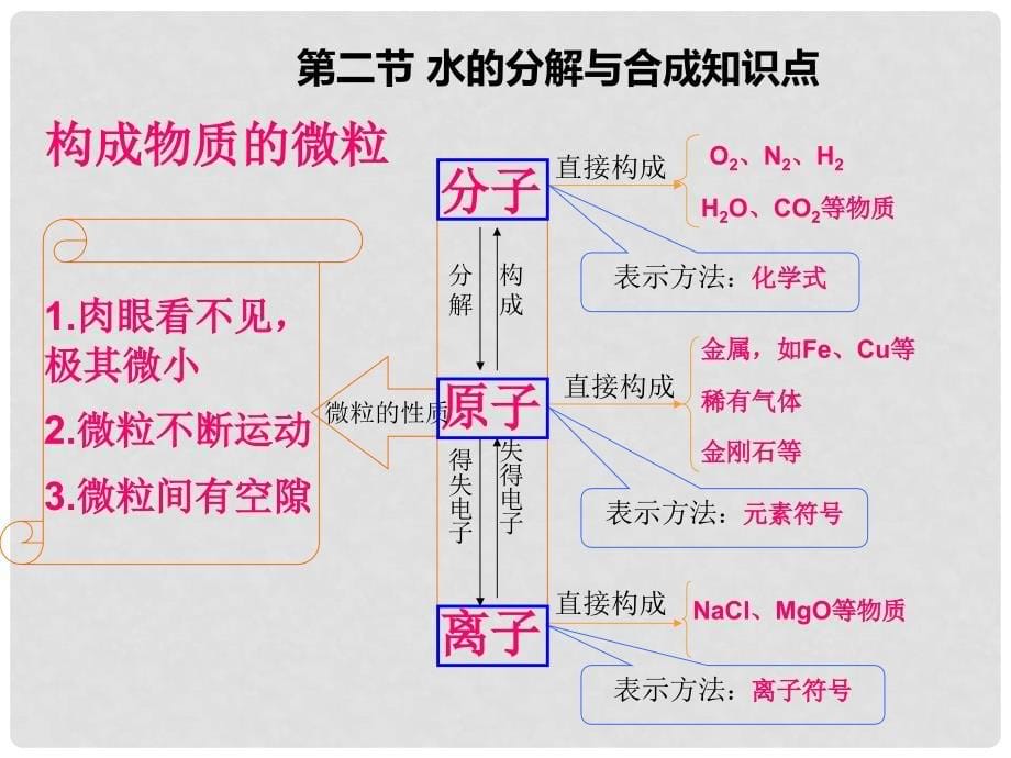 山东省聊城市阳谷实验中学九年级化学 第二单元水和溶液课件_第5页