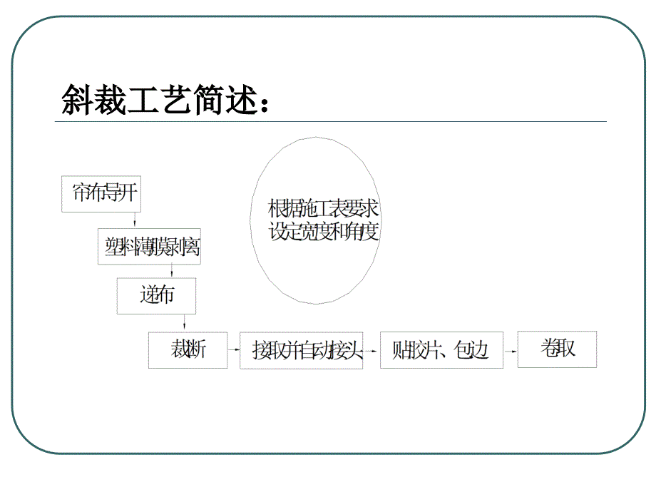 全钢子午胎裁断工艺培训讲座PPT_第4页