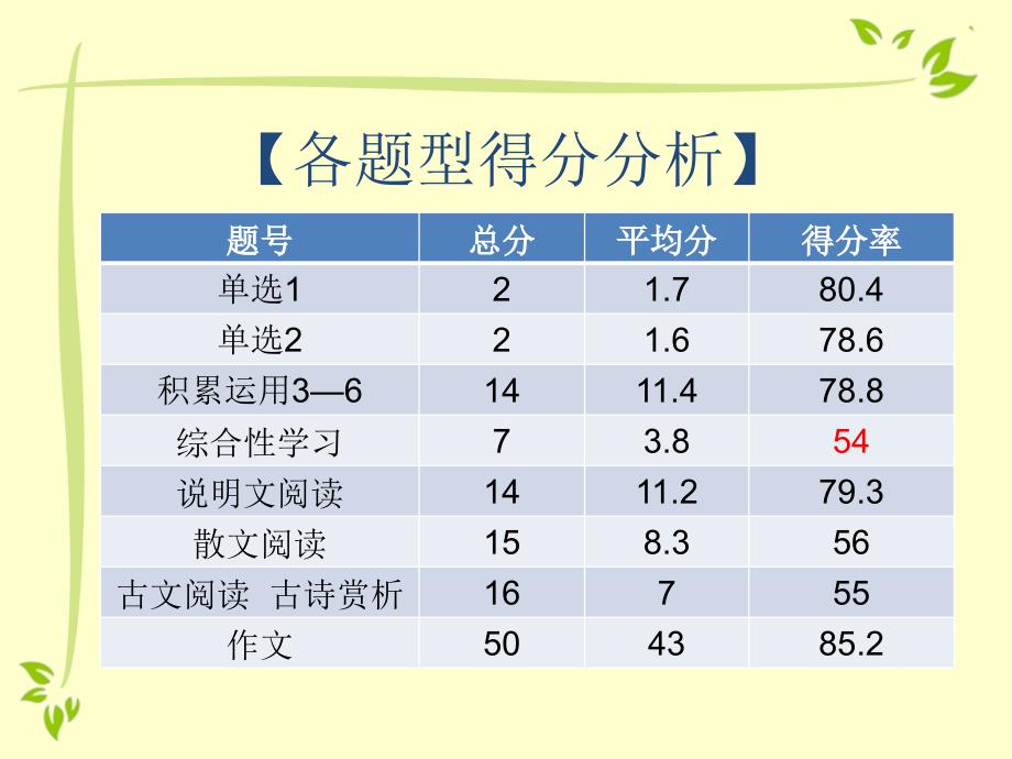 试卷讲评 (2)_第2页