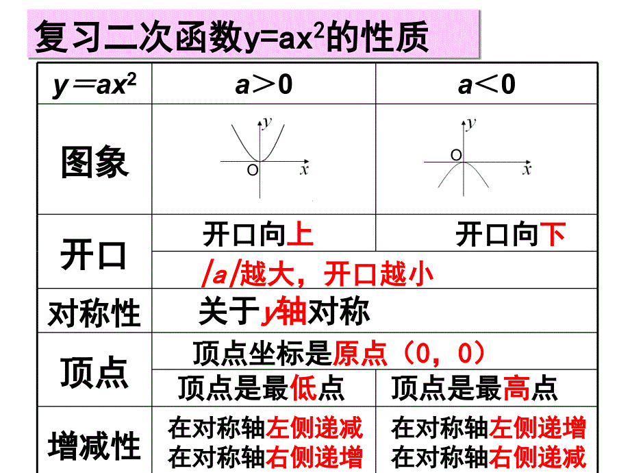 2615二次函数y=a(x-h)2+k的图象和性质_第2页