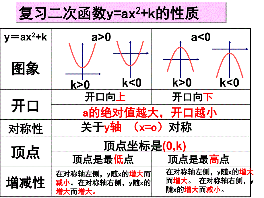 2615二次函数y=a(x-h)2+k的图象和性质_第3页