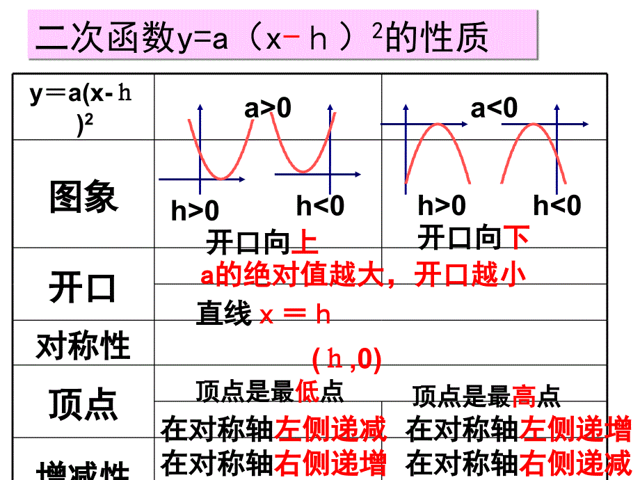 2615二次函数y=a(x-h)2+k的图象和性质_第4页