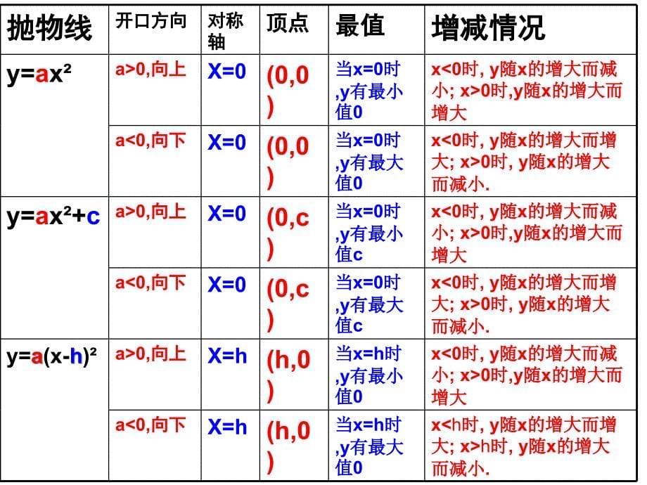 2615二次函数y=a(x-h)2+k的图象和性质_第5页