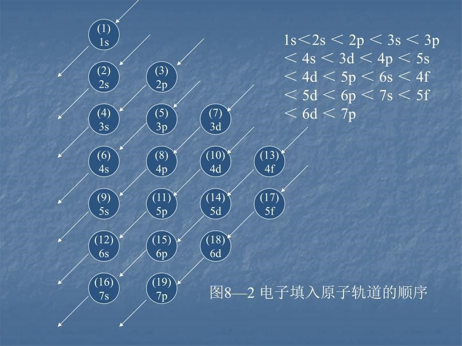 第8章原子结构和分子结构_第5页