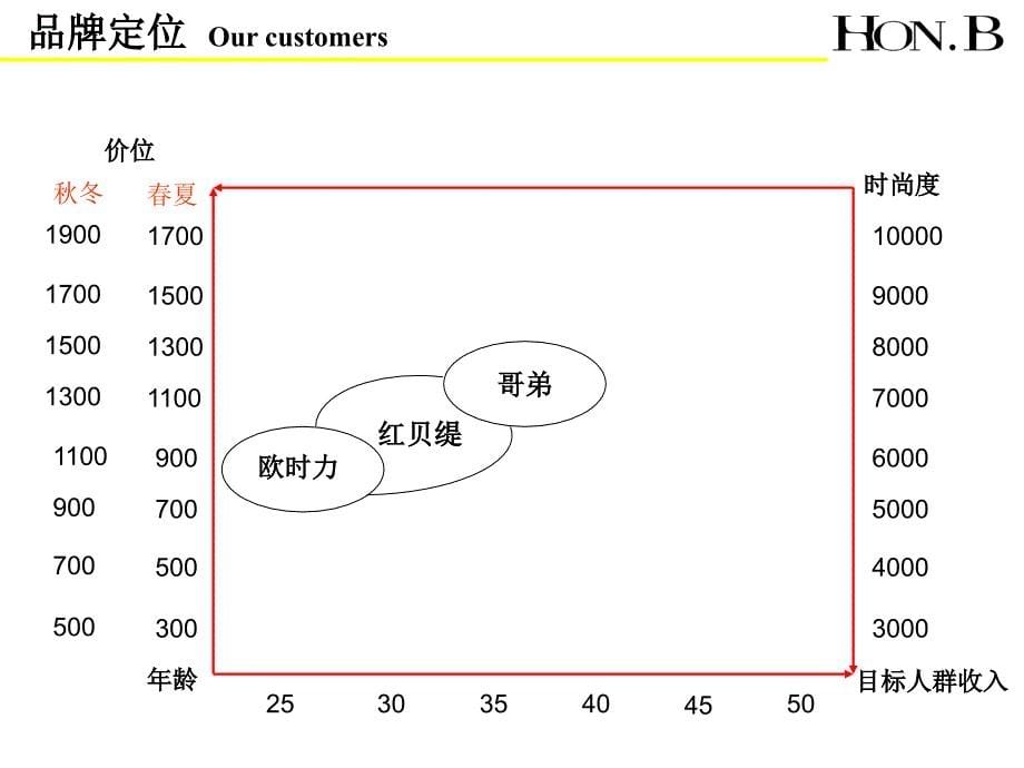 HON.B服饰品牌招商推介45页_第5页