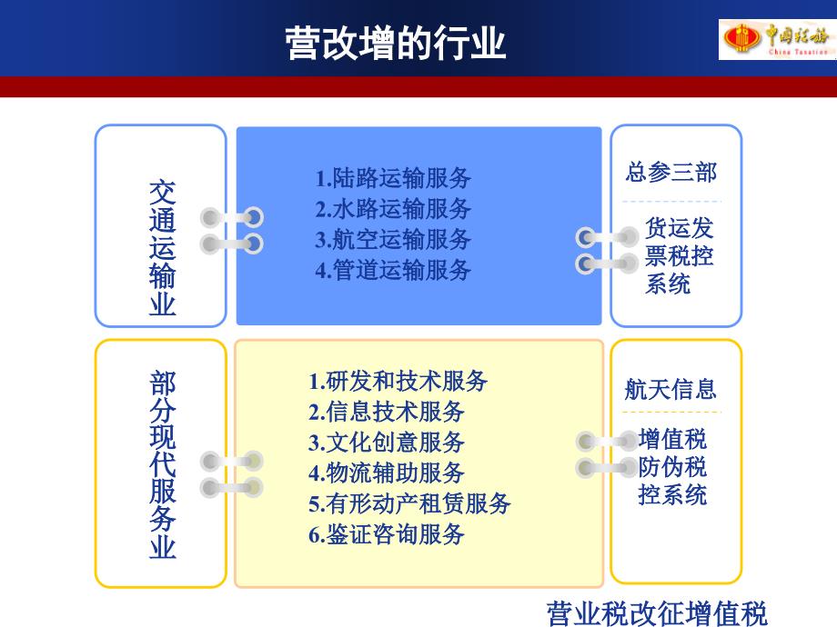 营业税改征增值税培训课件_第4页