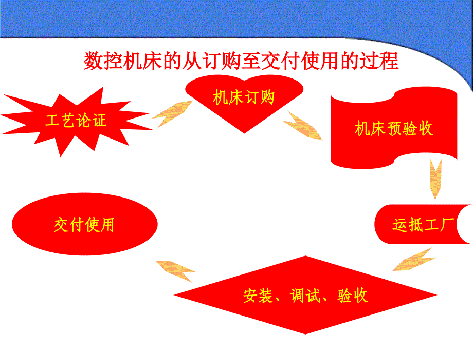 维修第3章数控机床的故障预防.ppt_第3页