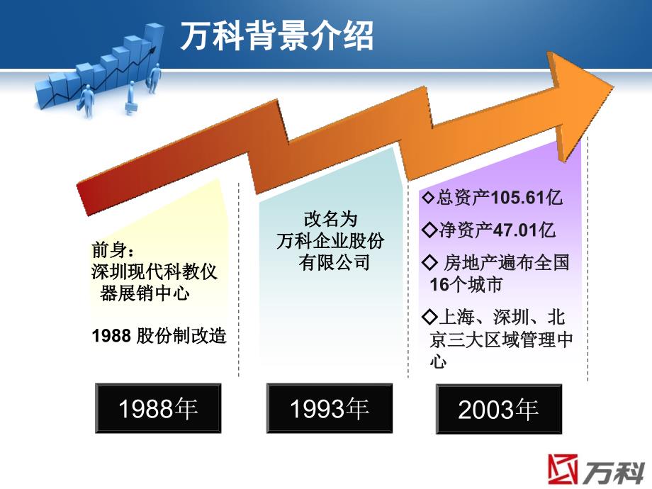 万科公司的员工职业生涯管理.ppt_第3页