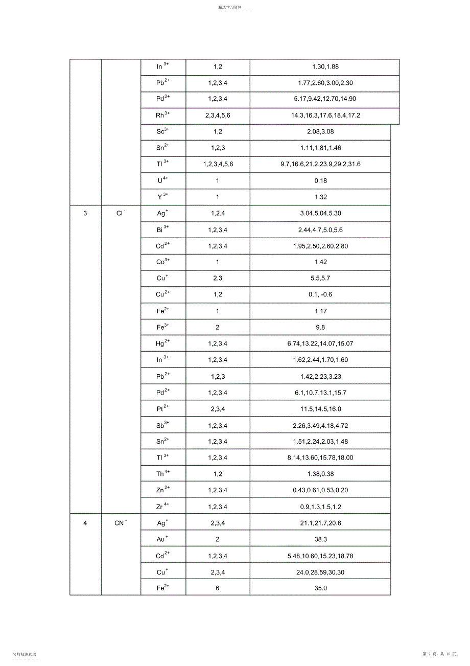 2022年配合物稳定常数_第2页