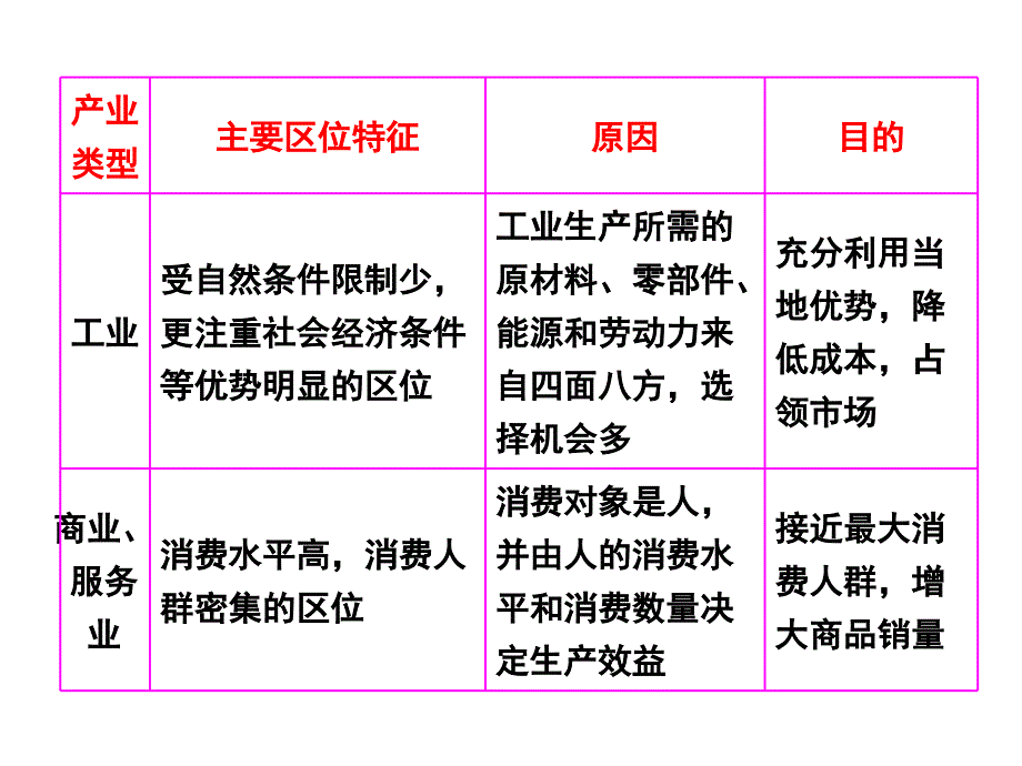 高三一轮复习农业区位因素课堂PPT_第4页