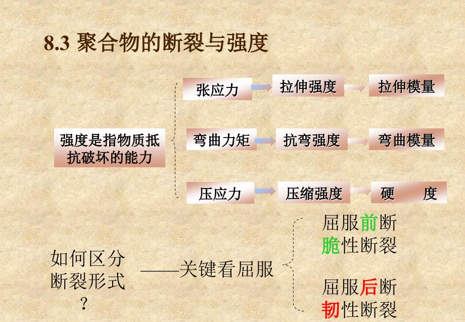 高分子物理PPT课件_第2页