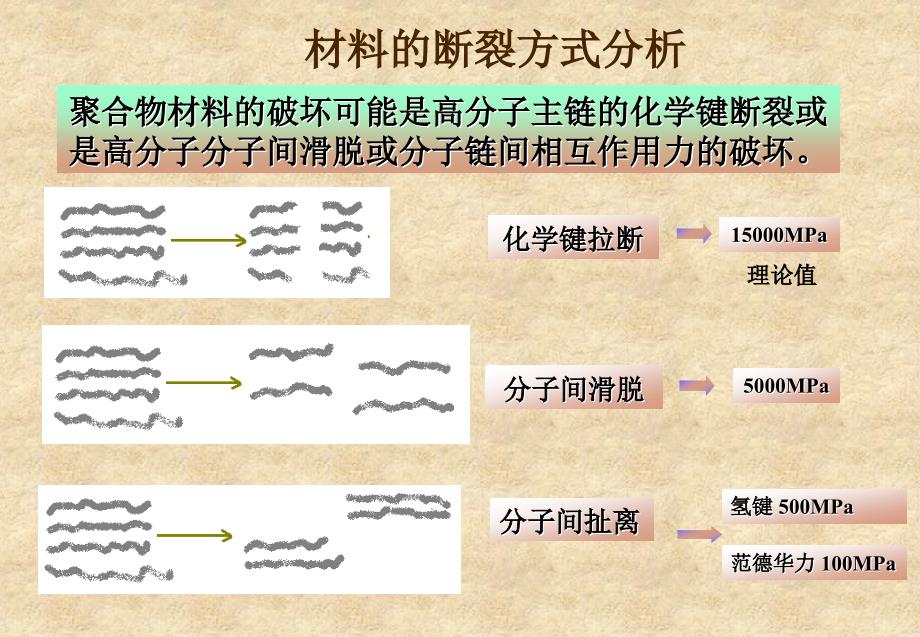 高分子物理PPT课件_第4页