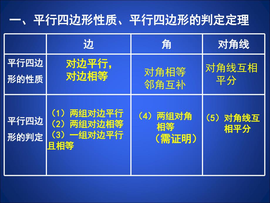 初二数学下册平行四边形课件_第1页