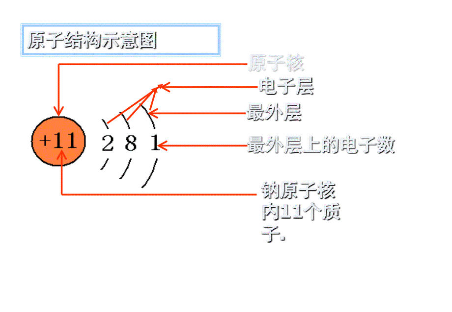 初三化学上学期课题3离子.ppt_第3页