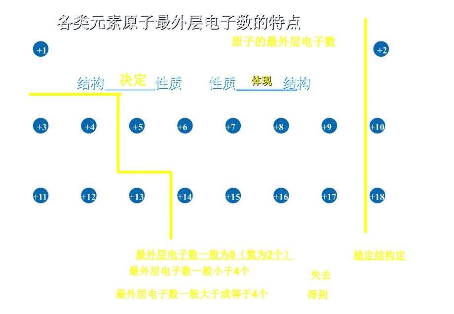 初三化学上学期课题3离子.ppt_第5页