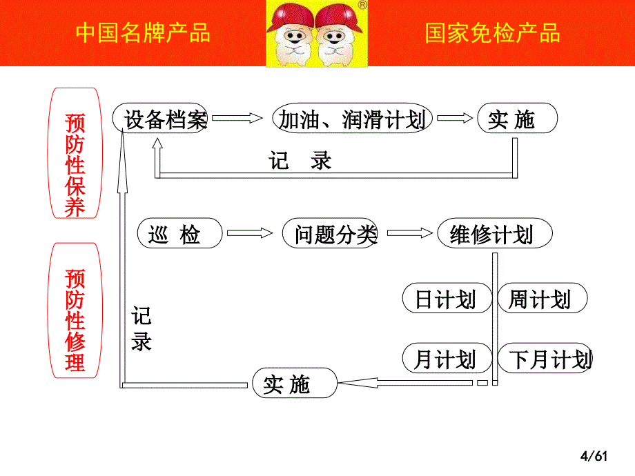 《预防性维修培训》PPT课件.ppt_第4页