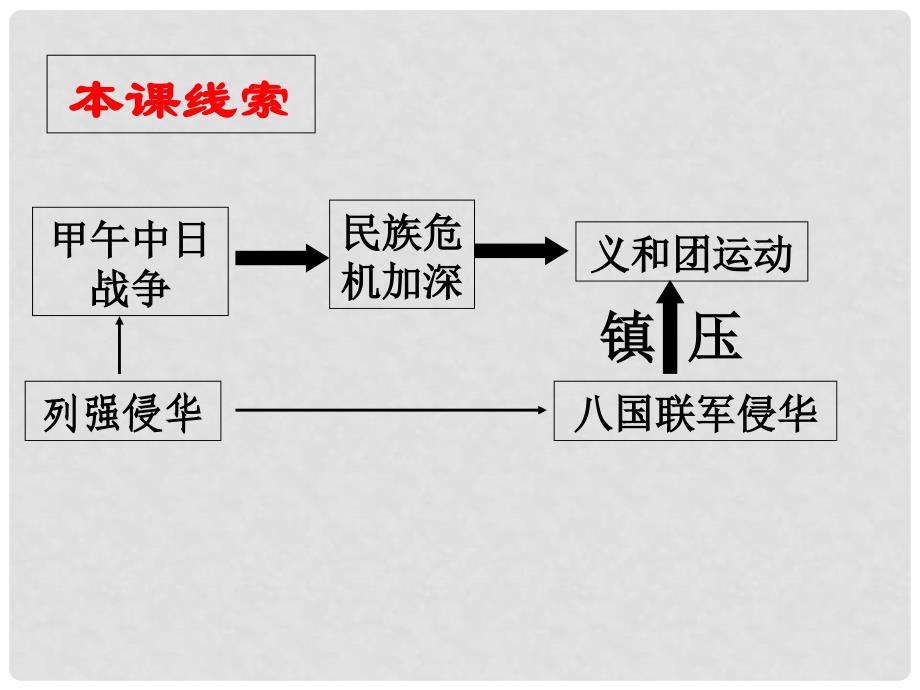 高中历史 第14课 从中日甲午战争到八国联军侵华课件1 岳麓版必修1_第3页