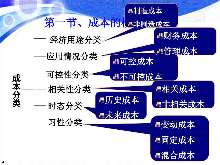 成本习性与变动成本法课件_第4页