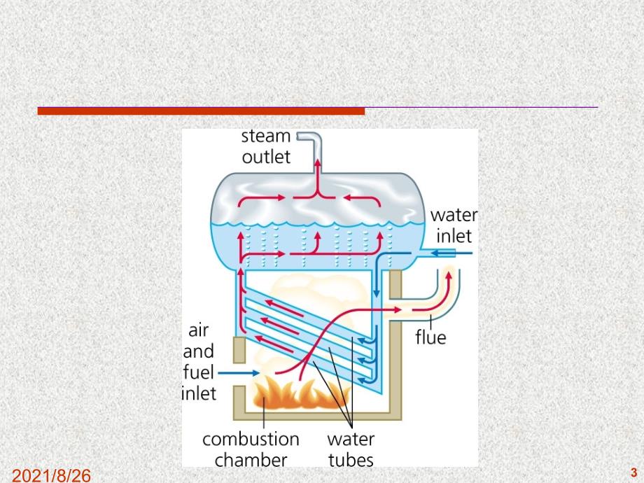 电站锅炉系统结构及生产过程流程图-课件PPT_第3页