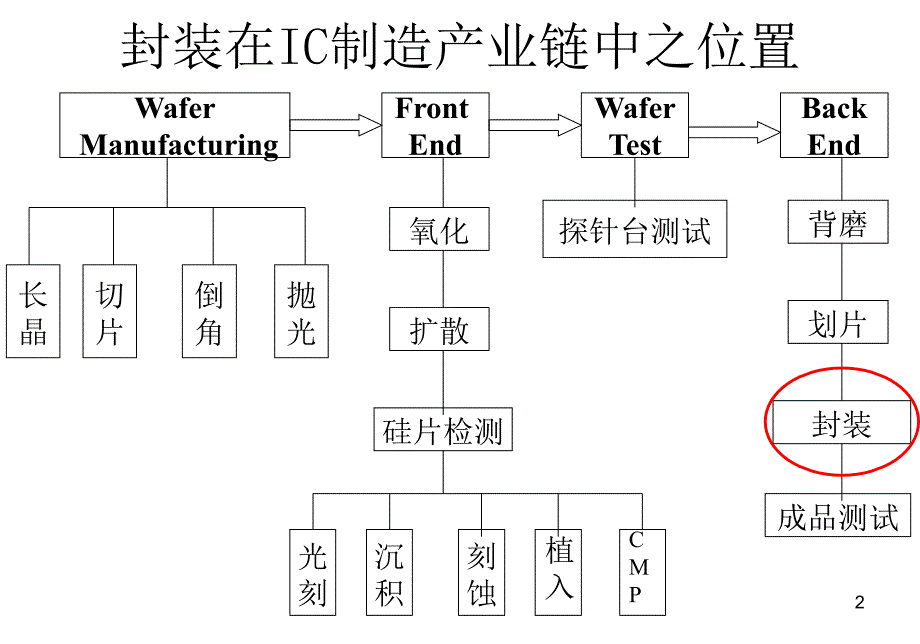 IC封装产业介绍及常用封装方式简述(图文版)课件_第2页