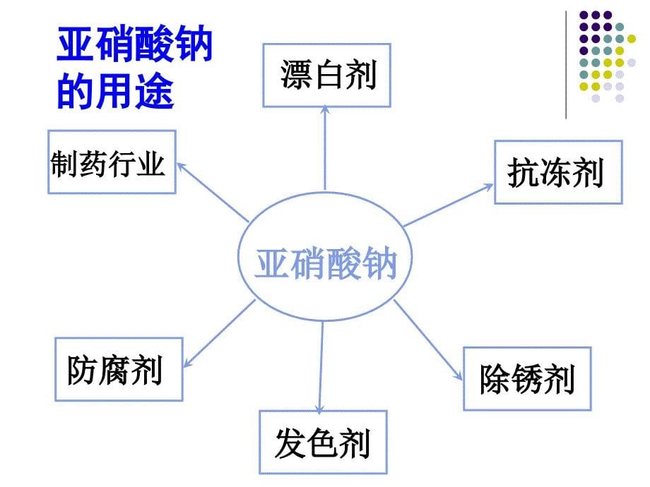 亚硝酸钠和食盐的鉴别.ppt_第5页