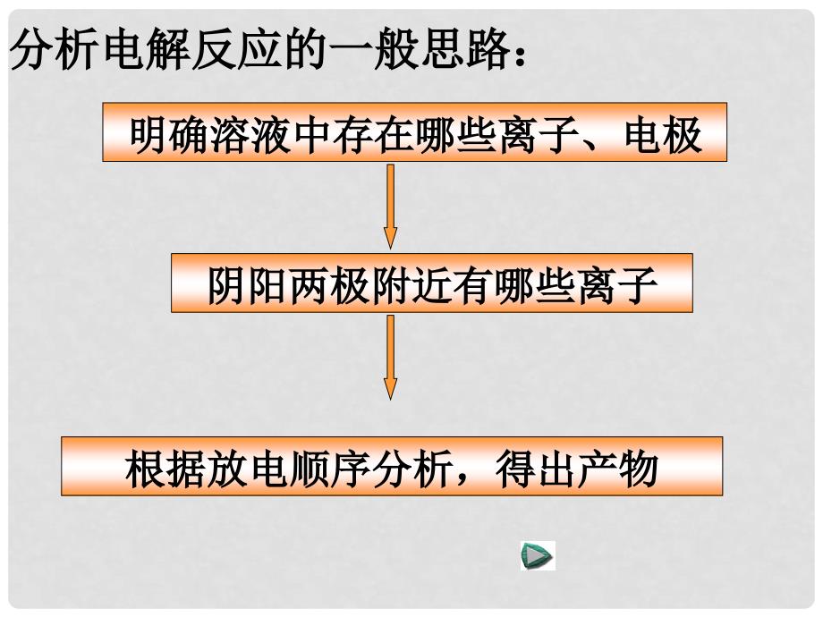 高中化学电能转化为化学能第二课时课件人教版选修四_第3页