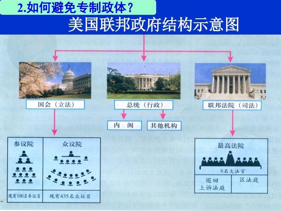 第8课美国联邦政府的建立(课件）_第5页