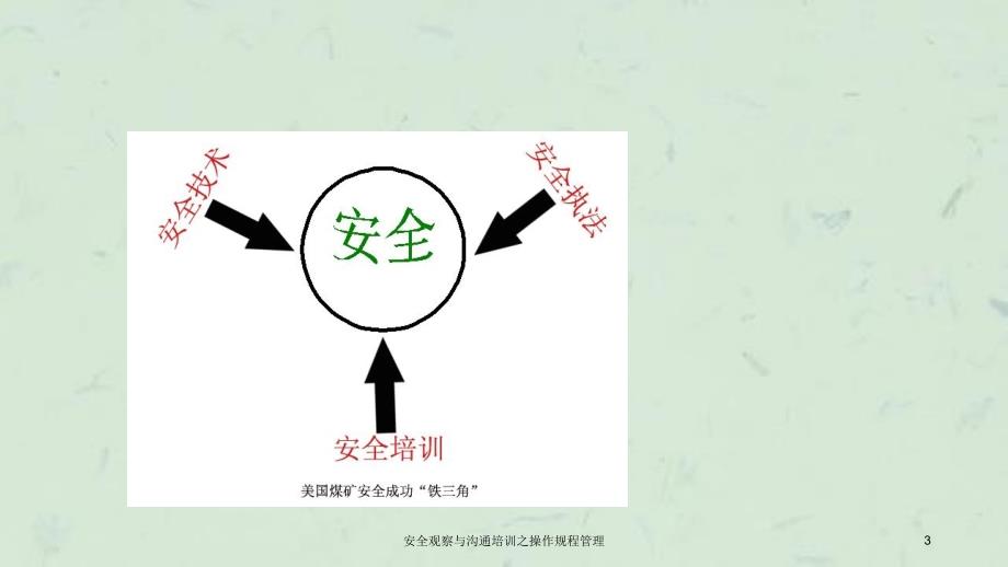 安全观察与沟通培训之操作规程管理课件_第3页