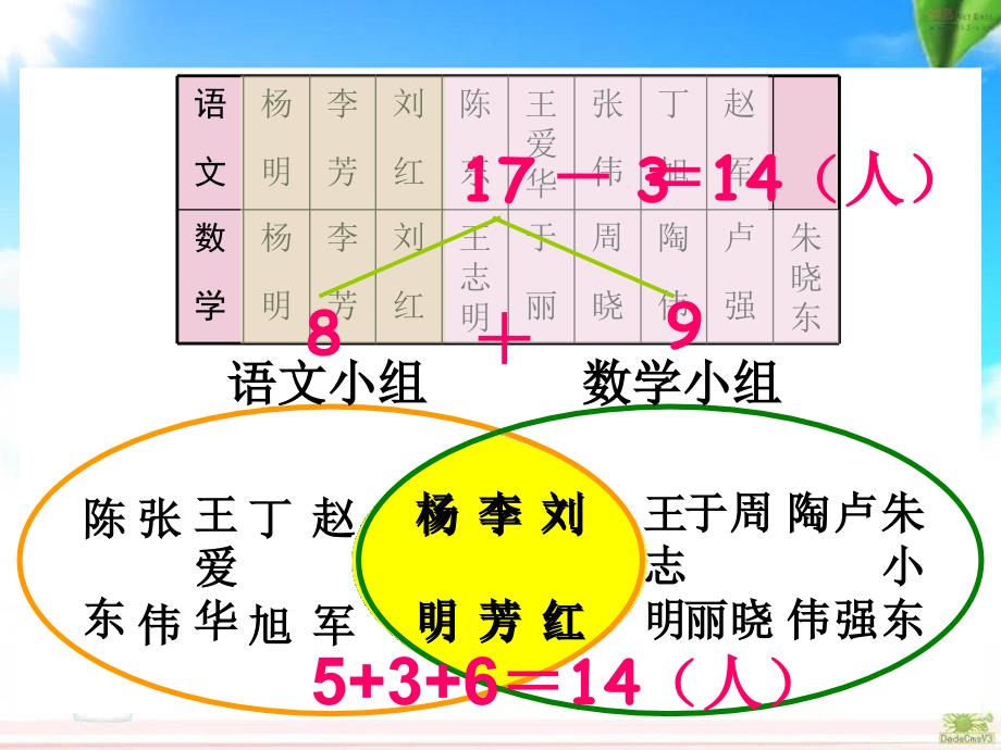 人教版数学三下8《数学广角 重叠问题》ppt课件_第3页