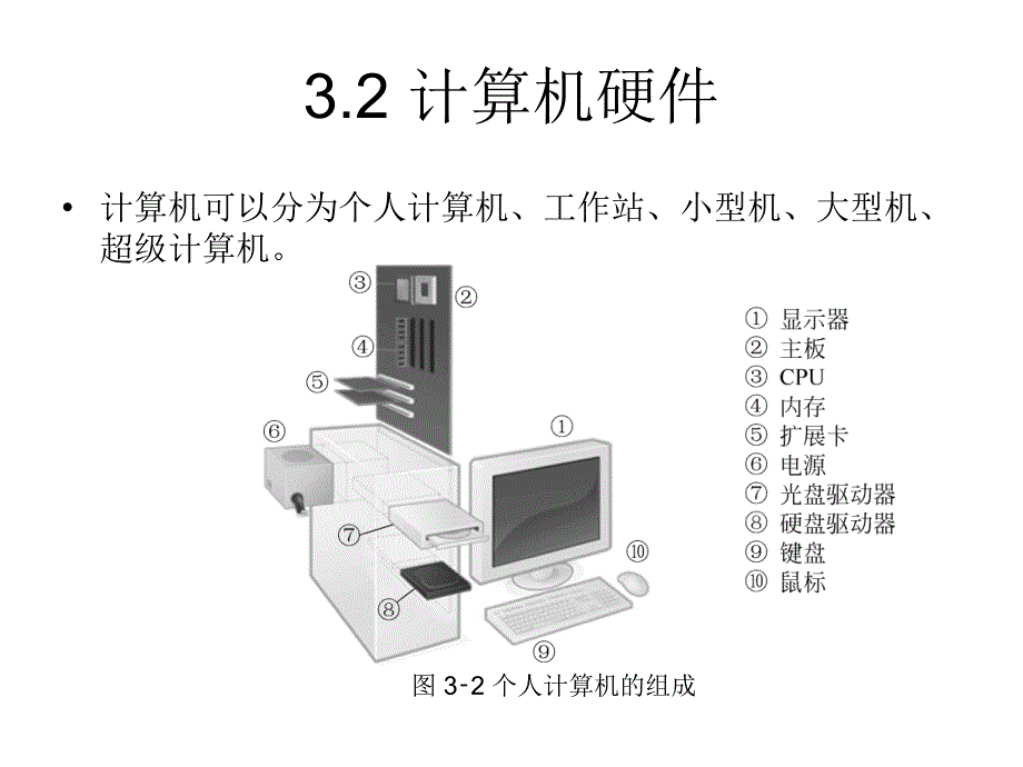 计算机硬件与软PPT课件_第3页