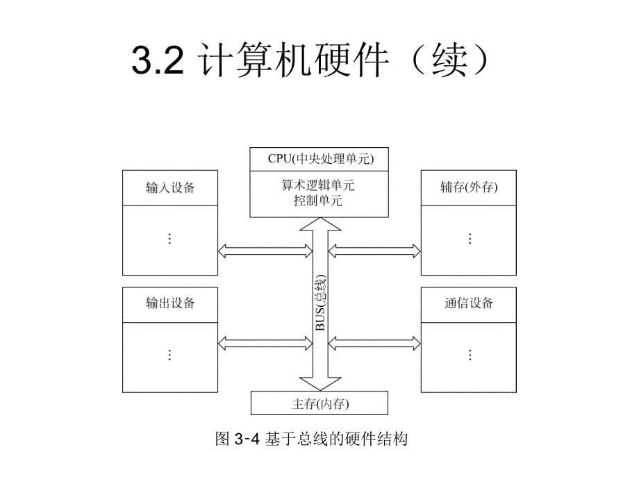 计算机硬件与软PPT课件_第5页