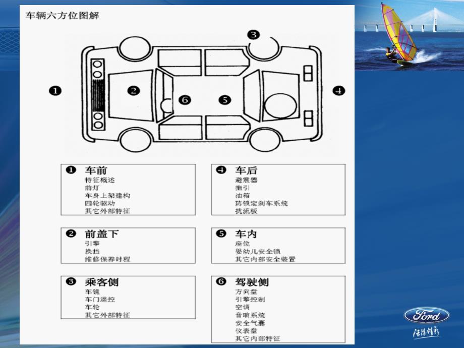 六方位绕车介绍ppt课件_第2页