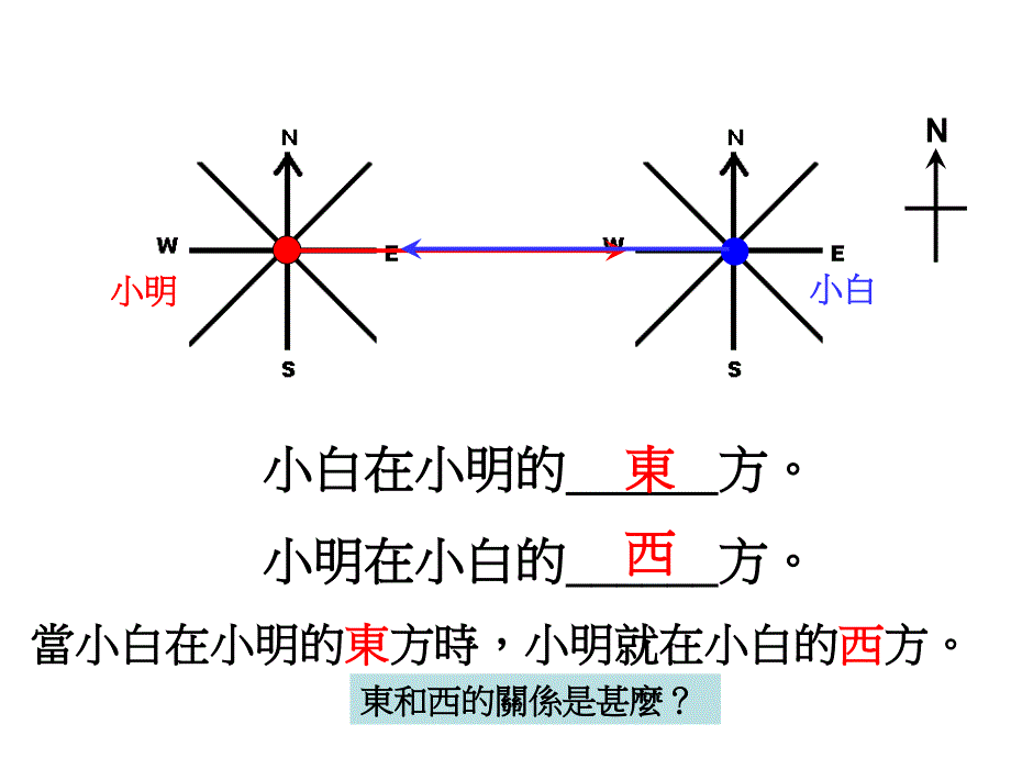 八个主要的方位_第2页