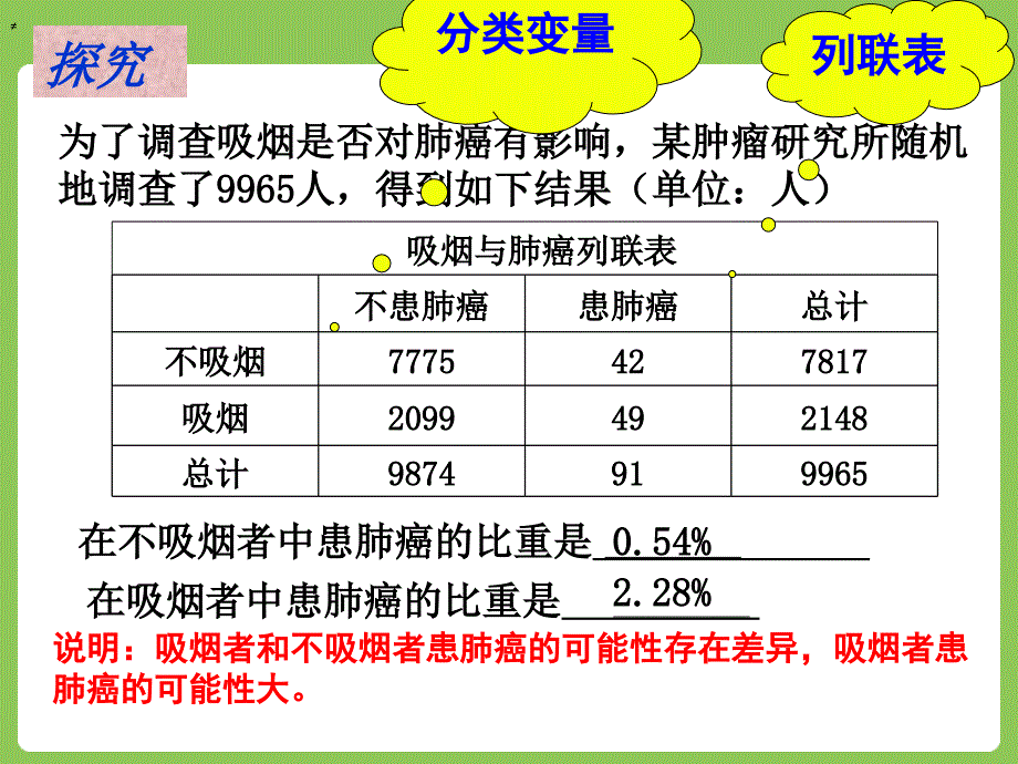 人教A版选修23课件3.2独立性检验的基本思想及其初步应用共16张PPT_第2页