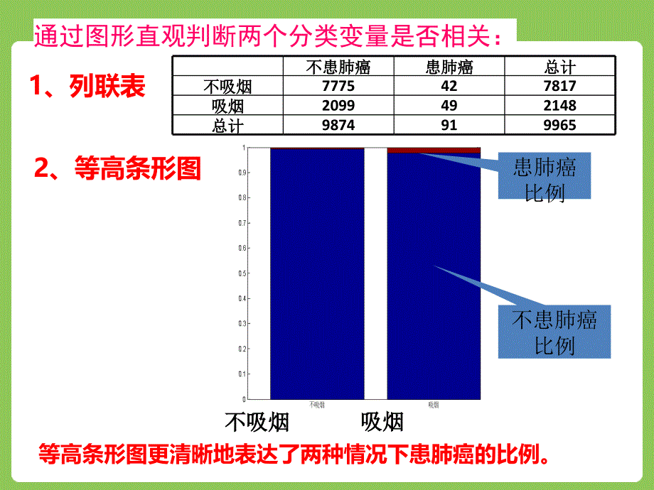 人教A版选修23课件3.2独立性检验的基本思想及其初步应用共16张PPT_第3页